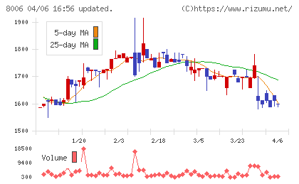 ユアサ・フナショクチャート