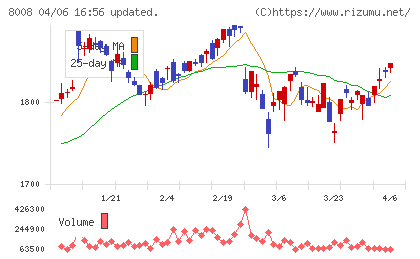 ４℃ホールディングスチャート