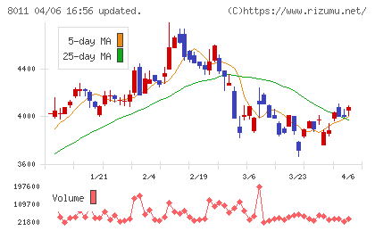 三陽商会チャート