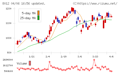 長瀬産業チャート