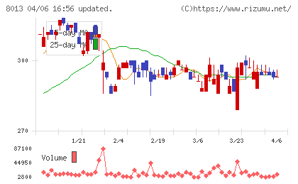 ナイガイチャート