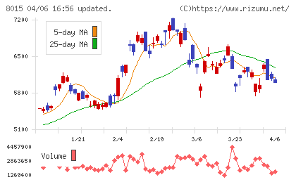 豊田通商チャート