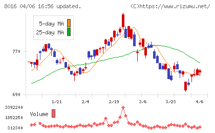 オンワードホールディングスチャート