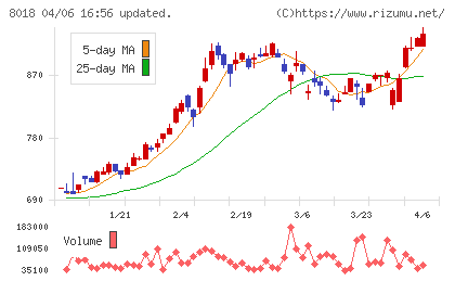 三共生興チャート
