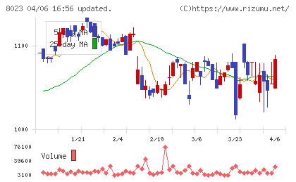ＤＡＩＫＯ　ＸＴＥＣＨチャート