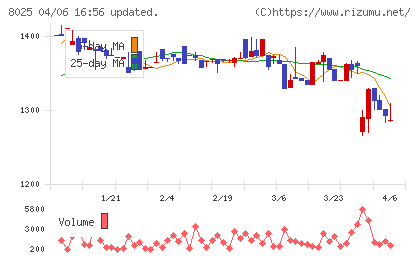 ツカモトコーポレーションチャート