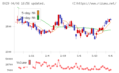 ルックホールディングスチャート