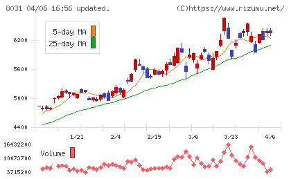 三井物産チャート