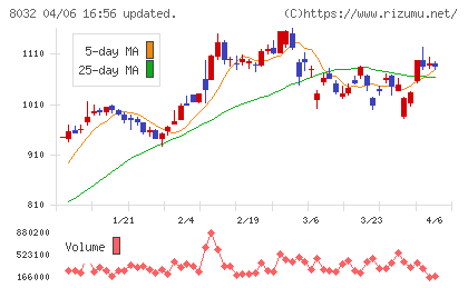 日本紙パルプ商事チャート