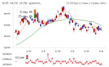 東京エレクトロンチャート