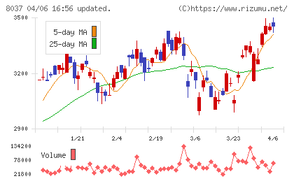 カメイチャート