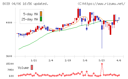 築地魚市場チャート