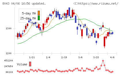 スターゼンチャート