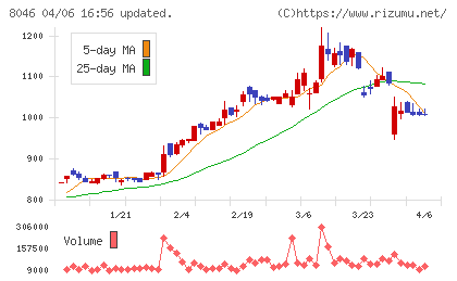 丸藤シートパイルチャート