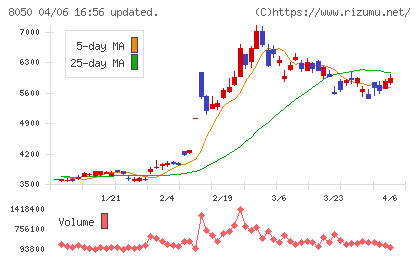セイコーグループチャート