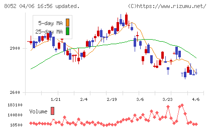 椿本興業チャート