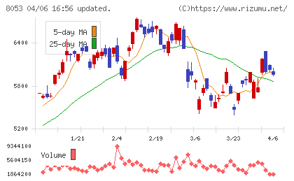 住友商事チャート