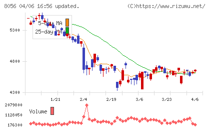 ＢＩＰＲＯＧＹチャート