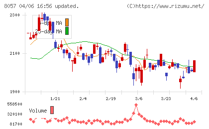 内田洋行チャート