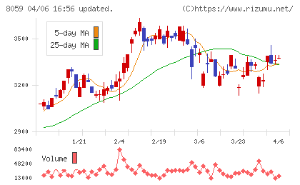 第一実業チャート