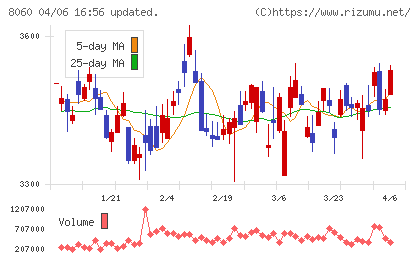 キヤノンマーケティングジャパンチャート