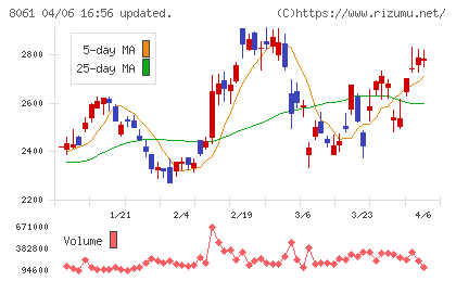 西華産業チャート
