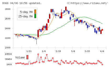 三谷商事チャート