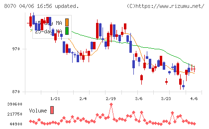 東京産業チャート