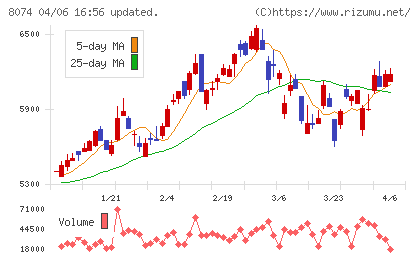ユアサ商事チャート