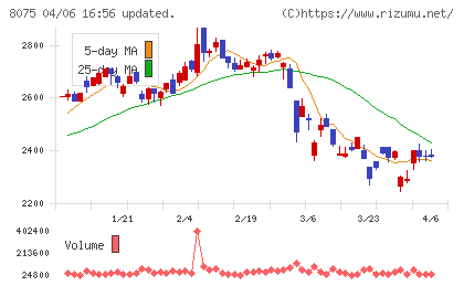神鋼商事チャート