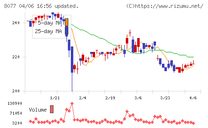 トルクチャート