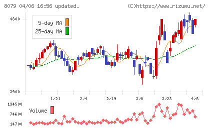正栄食品工業チャート