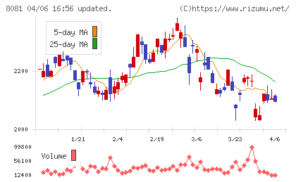 カナデンチャート
