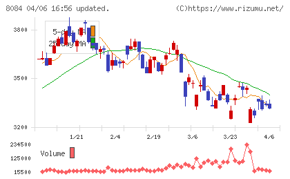 ＲＹＯＤＥＮチャート
