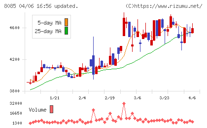 ナラサキ産業チャート
