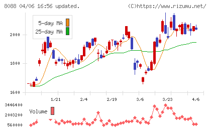 岩谷産業チャート