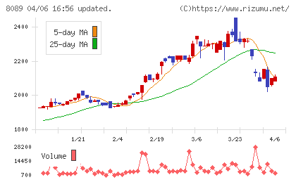 ナイスチャート