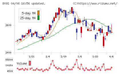 ニチモウチャート