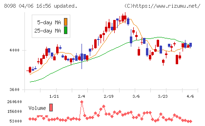 稲畑産業チャート