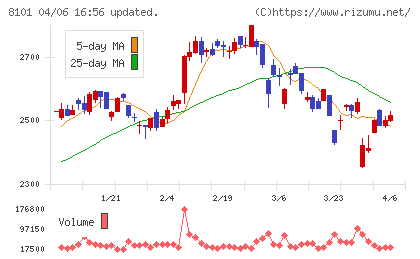 ＧＳＩクレオスチャート