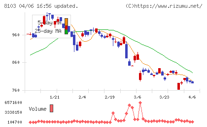 明和産業チャート