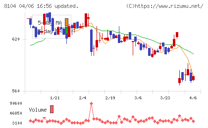 クワザワホールディングスチャート