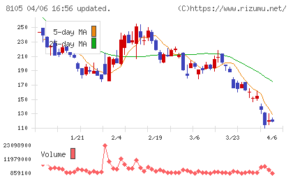 Bitcoin Japanチャート