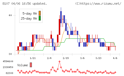 キムラタンチャート