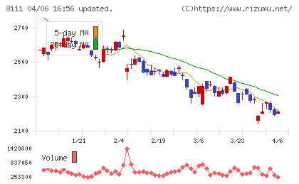 ゴールドウインチャート