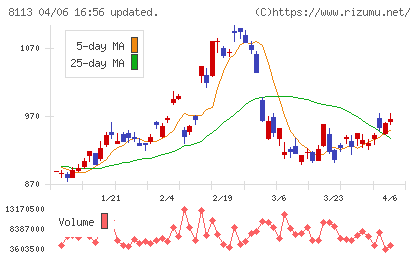 ユニ・チャームチャート