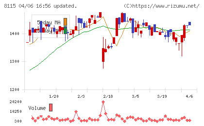 ムーンバットチャート