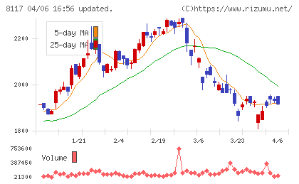 中央自動車工業チャート