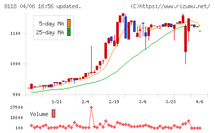 キングチャート