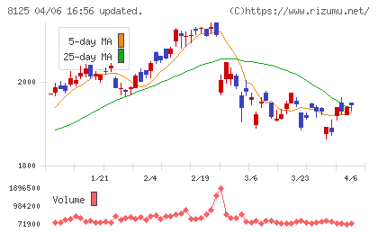 ワキタチャート